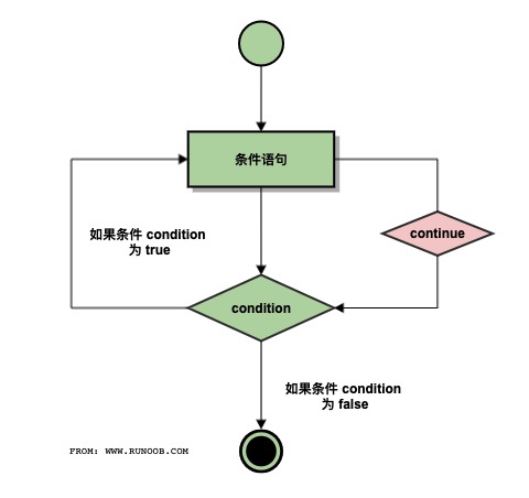 continue-流程图
